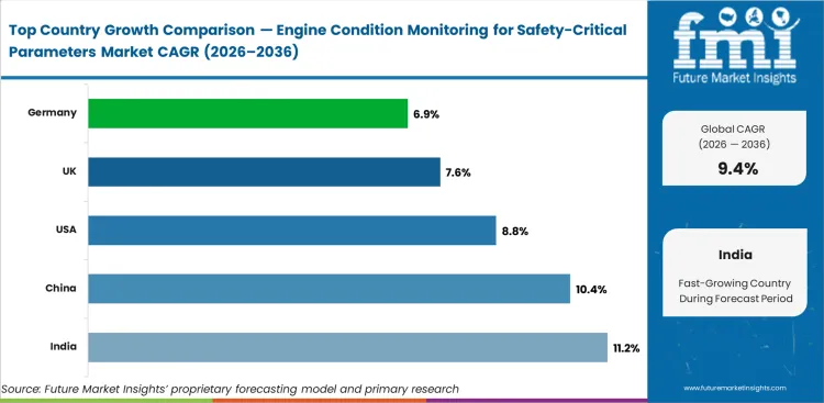 Engine Condition Monitoring For Safety Critical Parameters Market Cagr Analysis By Country Engine Condition Monitoring For Safety Critical Parameters Market Cagr Analysis By Country