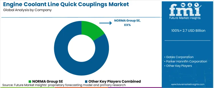 Engine Coolant Line Quick Couplings Market Analysis By Company