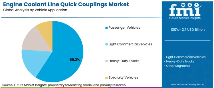 Engine Coolant Line Quick Couplings Market Analysis By Vehicle Application