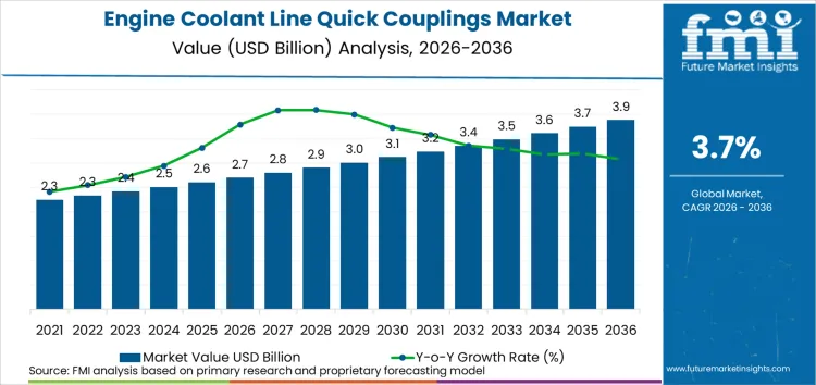 Engine Coolant Line Quick Couplings Market Market Value Analysis