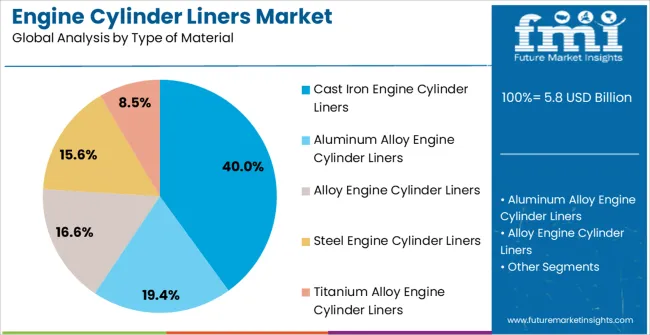 Engine Cylinder Liners Market Analysis By Type Of Material