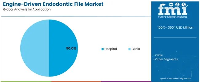 Engine Driven Endodontic File Market Analysis By Application