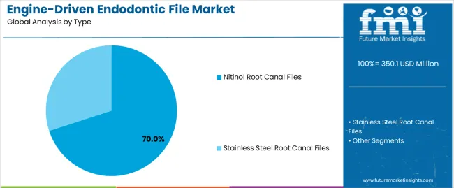 Engine Driven Endodontic File Market Analysis By Type