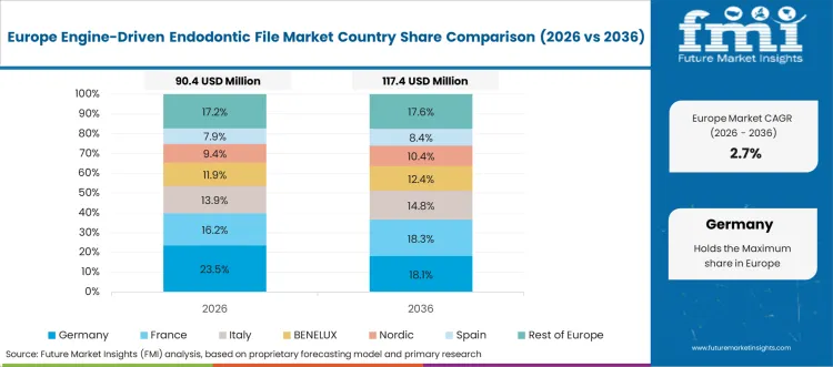 Engine Driven Endodontic File Market Europe Country Market Share Analysis, 2026 & 2036