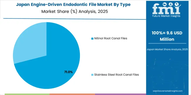 Engine Driven Endodontic File Market Japan Market Share Analysis By Type