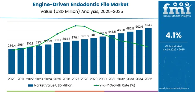 Engine Driven Endodontic File Market Market Value Analysis