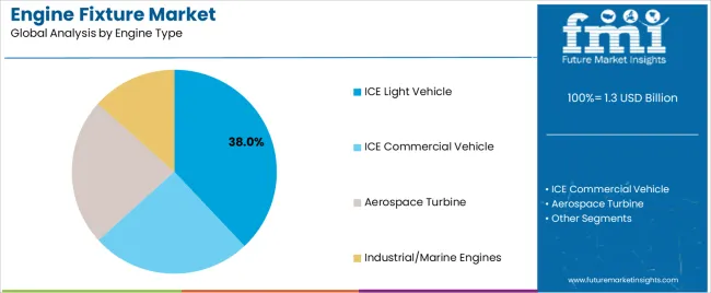 Engine Fixture Market Analysis By Engine Type Engine Fixture Market Analysis By Engine Type