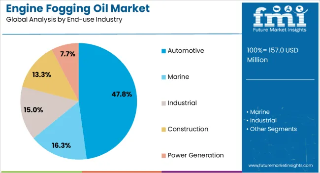 Engine Fogging Oil Market Analysis By End Use Industry