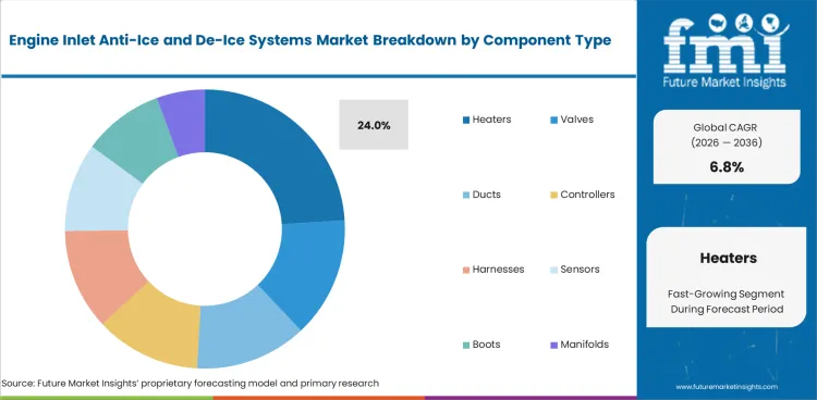 Engine Inlet Anti Ice And De Ice Systems Market Analysis By Component Type Engine Inlet Anti Ice And De Ice Systems Market Analysis By Component Type