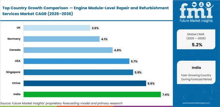 Engine Module Level Repair And Refurbishment Services Market Cagr Analysis By Country