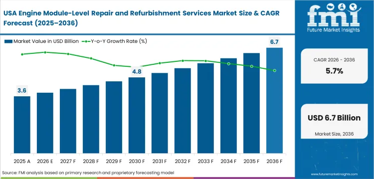 Engine Module Level Repair And Refurbishment Services Market Country Value Analysis