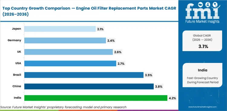 Engine Oil Filter Replacement Parts Market Cagr Analysis By Country Engine Oil Filter Replacement Parts Market Cagr Analysis By Country