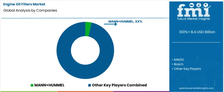 Engine Oil Filters Market Analysis By Company
