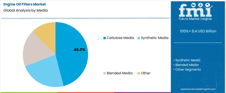 Engine Oil Filters Market Analysis By Media