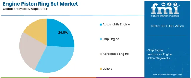 Engine Piston Ring Set Market Analysis By Application