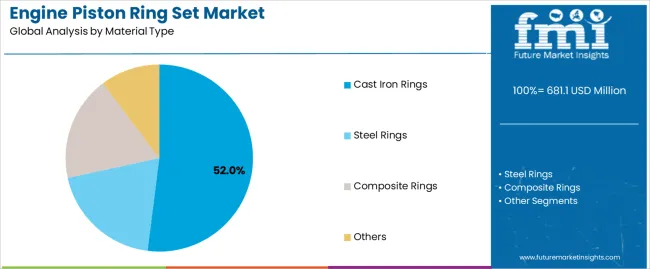 Engine Piston Ring Set Market Analysis By Material Type
