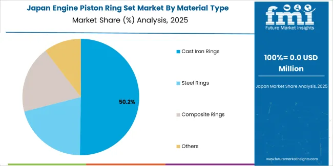 Engine Piston Ring Set Market Japan Market Share Analysis By Material Type