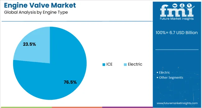 Engine Valve Market Analysis By Engine Type