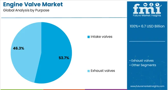 Engine Valve Market Analysis By Purpose