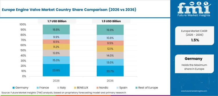 Engine Valve Market Europe Country Market Share Analysis, 2026 & 2036