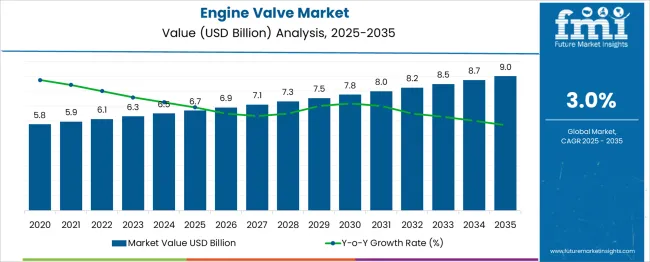 Engine Valve Market Market Value Analysis