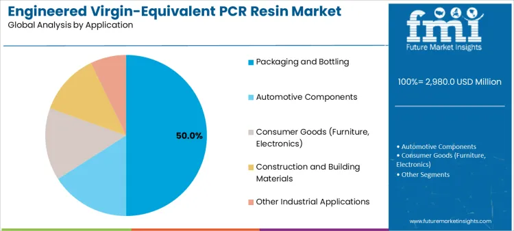 Engineered Virgin Equivalent Pcr Resin Market Analysis By Application
