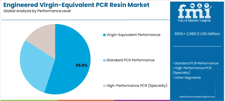 Engineered Virgin Equivalent Pcr Resin Market Analysis By Performance Level