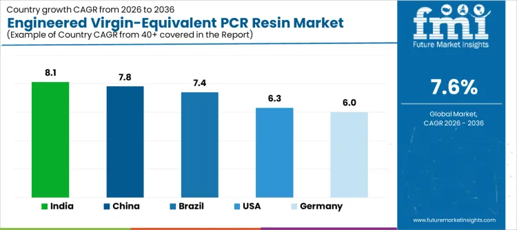 Engineered Virgin Equivalent Pcr Resin Market Cagr Analysis By Country
