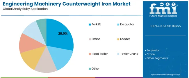 Engineering Machinery Counterweight Iron Market Analysis By Application Engineering Machinery Counterweight Iron Market Analysis By Application