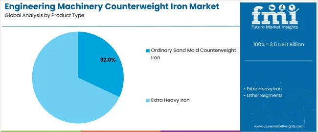 Engineering Machinery Counterweight Iron Market Analysis By Product Type Engineering Machinery Counterweight Iron Market Analysis By Product Type