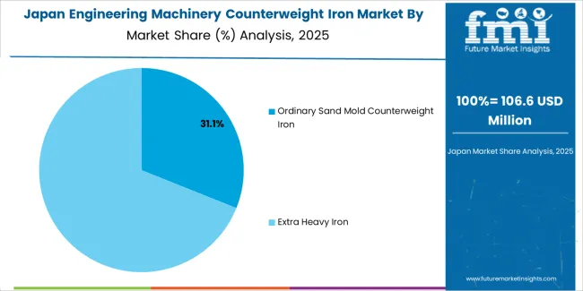 Engineering Machinery Counterweight Iron Market Japan Market Share Analysis By Product Type Engineering Machinery Counterweight Iron Market Japan Market Share Analysis By Product Type