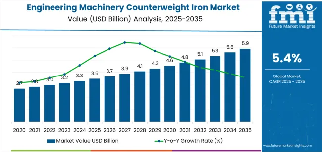 Engineering Machinery Counterweight Iron Market Market Value Analysis Engineering Machinery Counterweight Iron Market Market Value Analysis