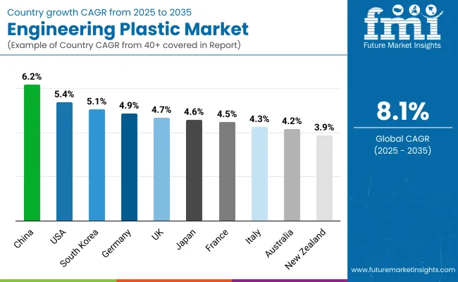 Engineering Plastics Market By Country