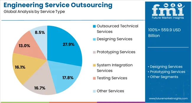 Engineering Service Outsourcing Industry Analysis In North America Analysis By Service Type Engineering Service Outsourcing Industry Analysis In North America Analysis By Service Type