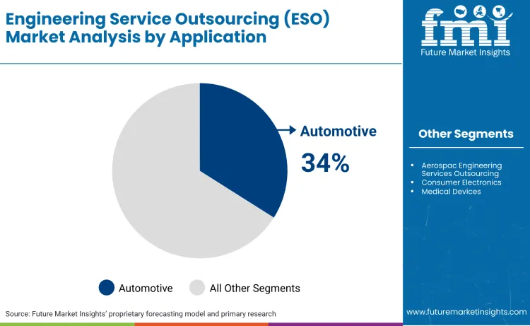 Engineering Service Outsourcing Market Analysis By Application