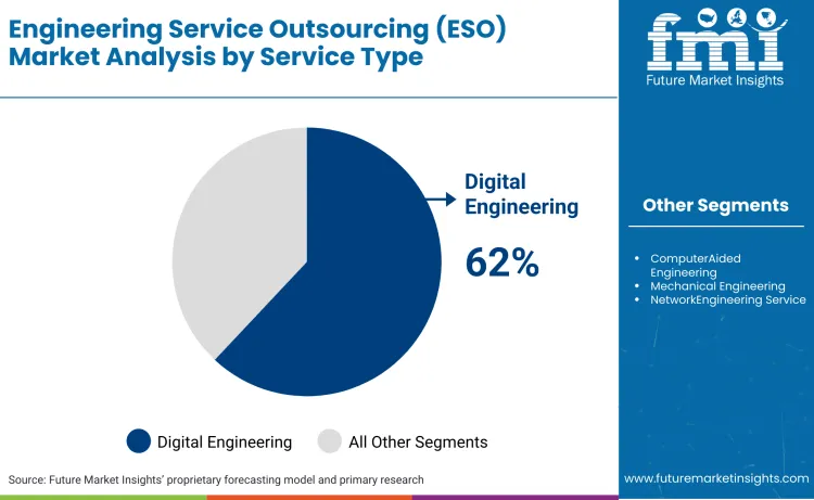Engineering Service Outsourcing Market Analysis By Service