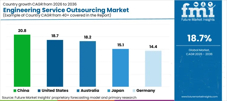 Engineering Service Outsourcing Market Cagr Analysis By Country