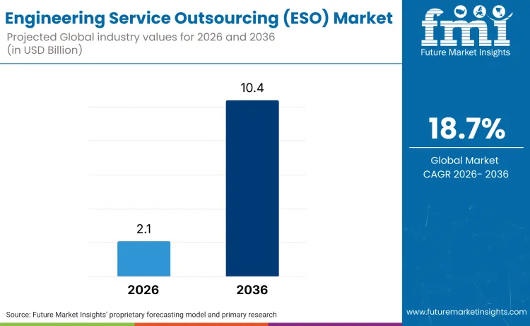 Engineering Service Outsourcing Market Market Value Analysis