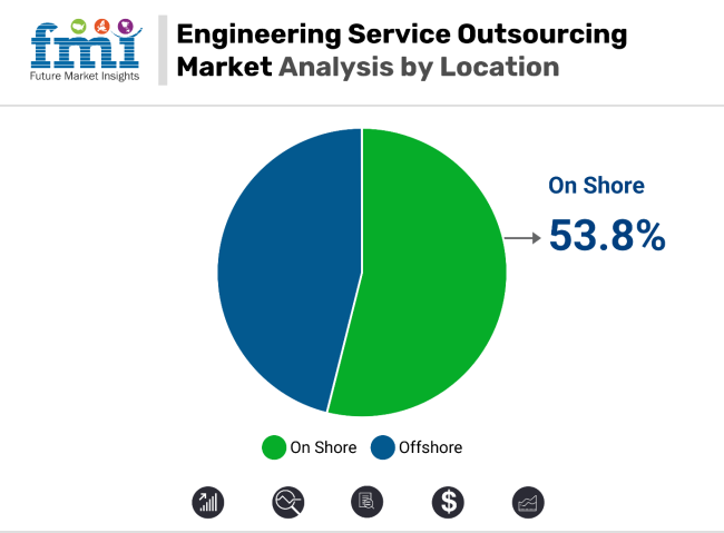Engineering Services Outsourcing Market Analysis By Location