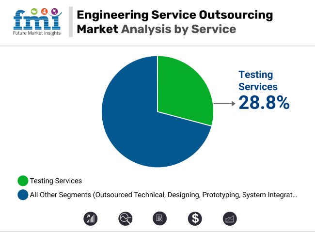 Engineering Services Outsourcing Market Analysis By Service