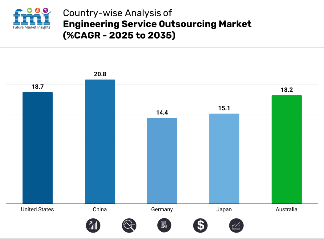 Engineering Services Outsourcing Market Country Wise Analaysis