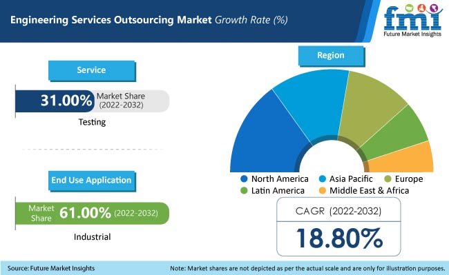 Engineering Services Outsourcing Market