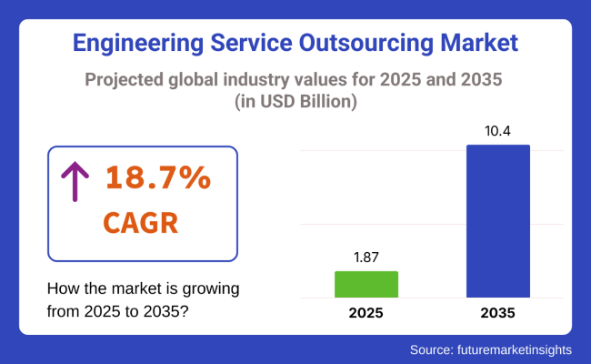 Engineering Services Outsourcing Market