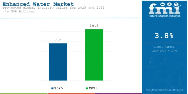 Enhanced Water Market Industry Value Analysis