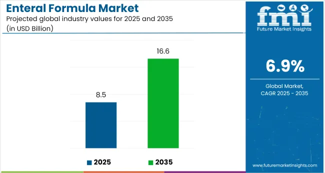 Enteral Formula Market Industry Value Analysis