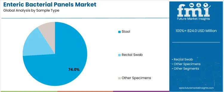 Enteric Bacterial Panels Market Analysis By Sample Type