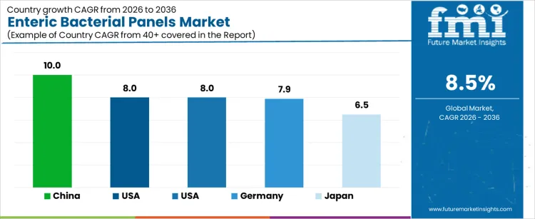 Enteric Bacterial Panels Market Cagr Analysis By Country
