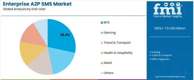 Enterprise A2p Sms Market Analysis By End User