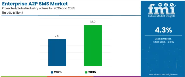 Enterprise A2p Sms Market Industry Value Analysis