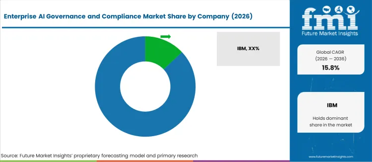Enterprise Ai Governance And Compliance Market Analysis By Company Enterprise Ai Governance And Compliance Market Analysis By Company